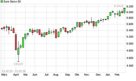 Euro Stoxx 50 mit neuem All-Time-High