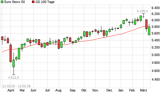 Euro Stoxx 50 &uuml;ber 100-Tage-Linie