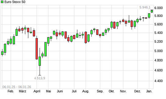 Euro Stoxx 50 mit neuem All-Time-High