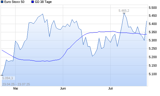 Euro Stoxx 50 unter 38-Tage-Linie