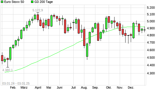 Euro Stoxx 50 über 200-Tage-Linie