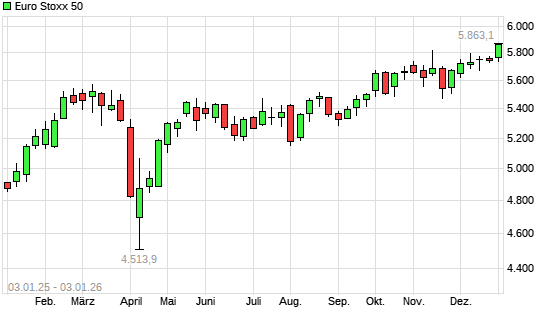 Euro Stoxx 50 mit neuem All-Time-High