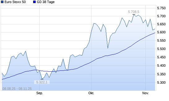 Euro Stoxx 50 unter 38-Tage-Linie
