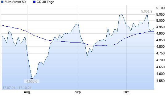 Euro Stoxx 50 unter 38-Tage-Linie