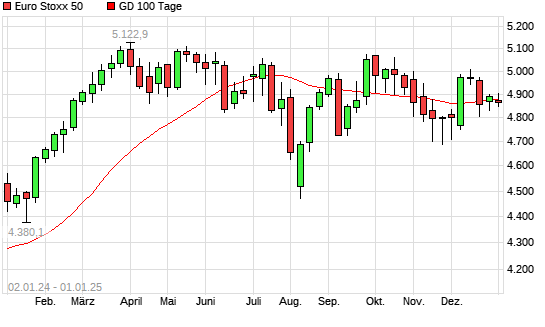 Euro Stoxx 50 über 100-Tage-Linie