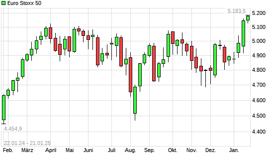 Euro Stoxx 50 mit neuem 10-Jahres-Hoch