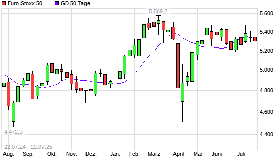 Euro Stoxx 50 unter 50-Tage-Linie