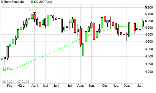 Euro Stoxx 50 über 200-Tage-Linie
