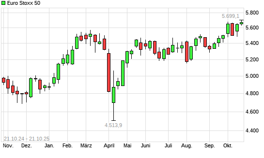 Euro Stoxx 50 mit neuem All-Time-High