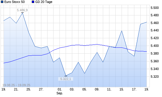 Euro Stoxx 50 über 20-Tage-Linie