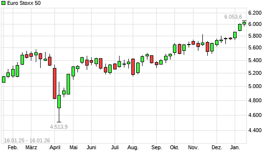 Euro Stoxx 50 mit neuem All-Time-High