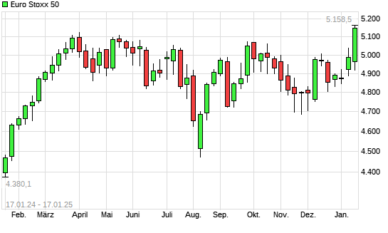 Euro Stoxx 50 mit neuem 10-Jahres-Hoch