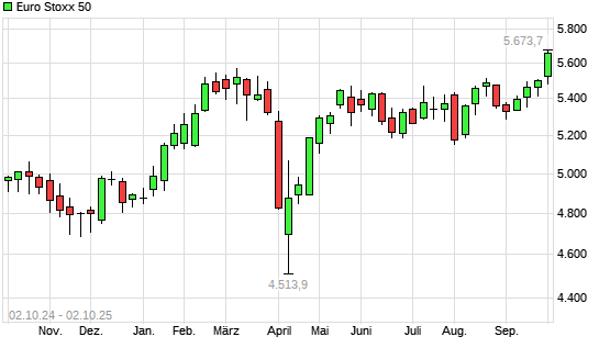 Euro Stoxx 50 mit neuem All-Time-High
