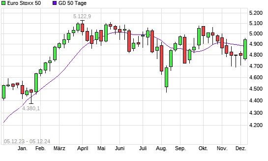 Euro Stoxx 50 über 50-Tage-Linie