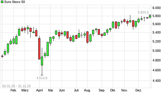 Euro Stoxx 50 mit neuem All-Time-High