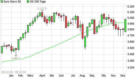 Euro Stoxx 50 über 200-Tage-Linie