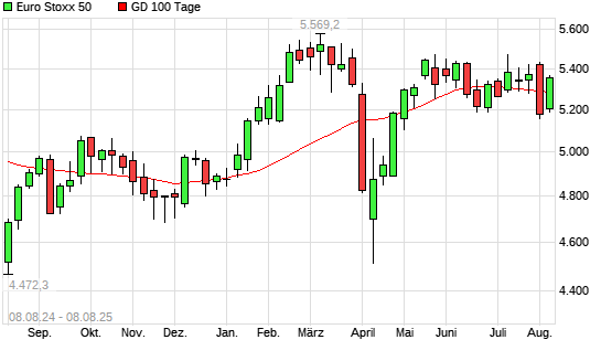 Euro Stoxx 50 über 100-Tage-Linie
