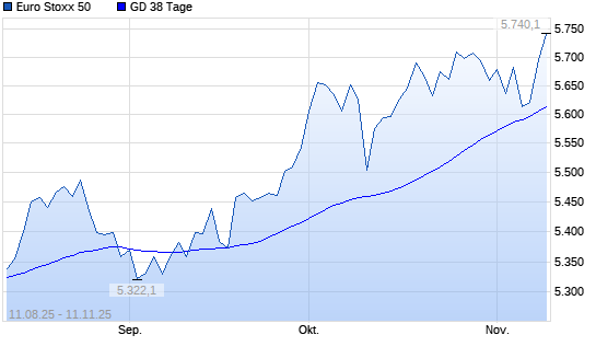 Euro Stoxx 50 &uuml;ber 38-Tage-Linie