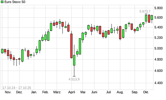 Euro Stoxx 50 mit neuem All-Time-High