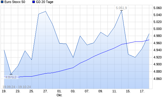 Euro Stoxx 50 über 20-Tage-Linie