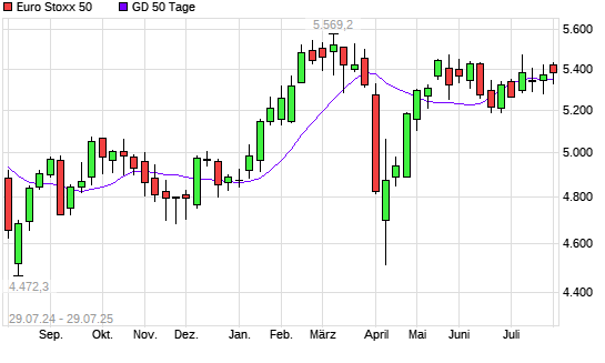 Euro Stoxx 50 unter 50-Tage-Linie