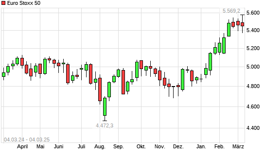 Euro Stoxx 50 mit neuem All-Time-High