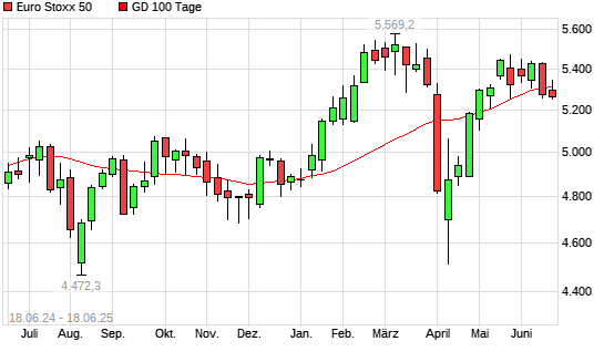 Euro Stoxx 50 unter 100-Tage-Linie