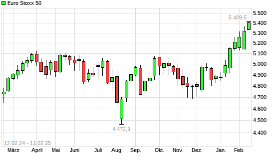 Euro Stoxx 50 mit neuem 10-Jahres-Hoch
