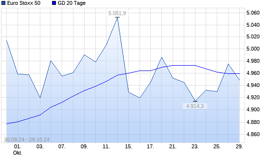 Euro Stoxx 50 über 20-Tage-Linie