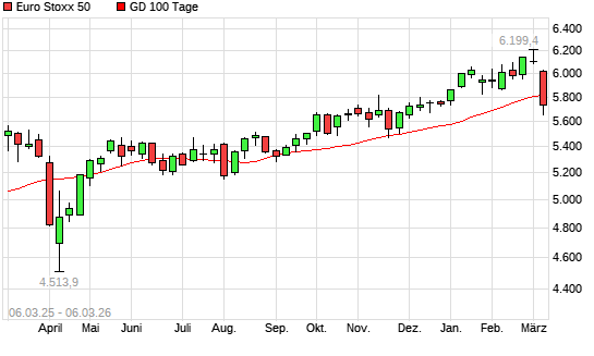 Euro Stoxx 50 unter 100-Tage-Linie