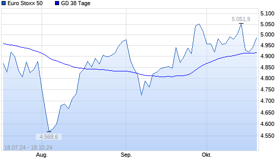 Euro Stoxx 50 über 38-Tage-Linie
