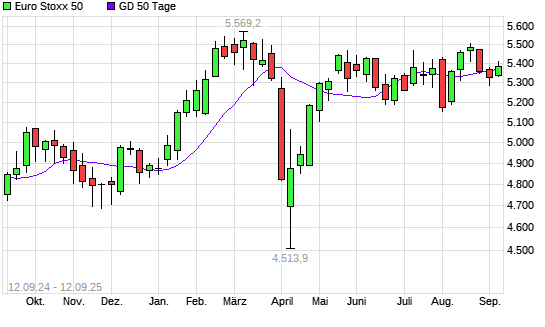 Euro Stoxx 50 über 50-Tage-Linie