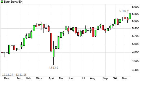 Euro Stoxx 50 mit neuem All-Time-High