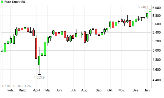 Euro Stoxx 50 mit neuem All-Time-High
