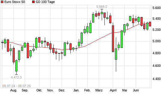 Euro Stoxx 50 unter 100-Tage-Linie