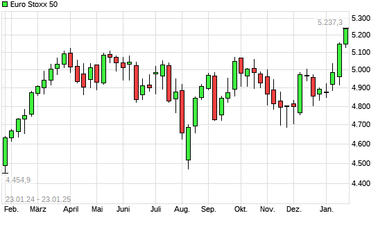 Euro Stoxx 50 mit neuem 10-Jahres-Hoch