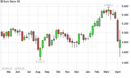 Euro Stoxx 50 mit neuem 6-Monats-Tief