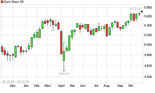 Euro Stoxx 50 mit neuem All-Time-High