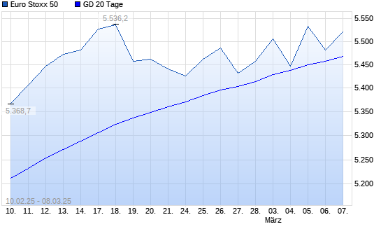 Euro Stoxx 50 unter 20-Tage-Linie
