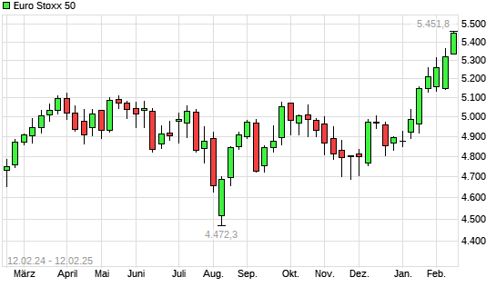 Euro Stoxx 50 mit neuem 10-Jahres-Hoch