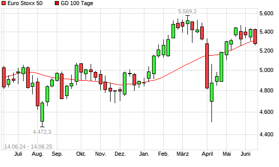 Euro Stoxx 50 unter 100-Tage-Linie