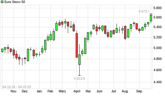 Euro Stoxx 50 mit neuem All-Time-High
