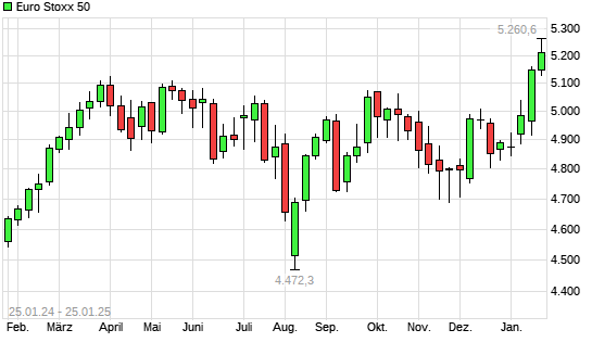 Euro Stoxx 50 mit neuem 10-Jahres-Hoch