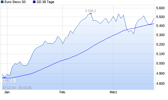 Euro Stoxx 50 unter 38-Tage-Linie
