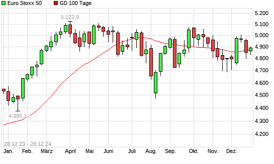 Euro Stoxx 50 über 100-Tage-Linie