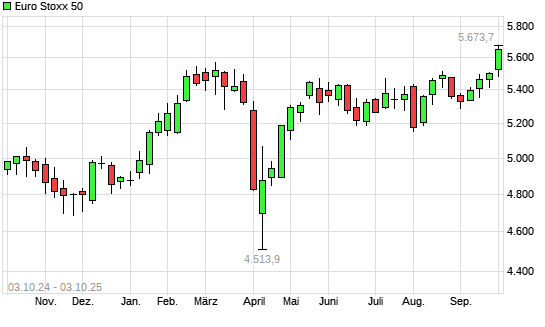 Euro Stoxx 50 mit neuem All-Time-High