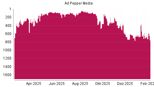 BOTSI®-Advisor Abstufung Ad Pepper Media von Rang 727 auf ...