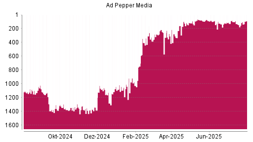 BOTSI®-Advisor Hochstufung Ad Pepper Media von Rang 170 auf ...