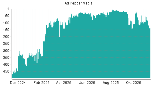BOTSI®-Advisor Abstufung Ad Pepper Media von Rang 388 auf Rang 404