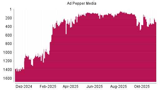 BOTSI®-Advisor Hochstufung Ad Pepper Media von Rang 104 auf ...